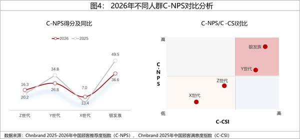 2026年中国顾客推荐度指数C-NPS研究成果权威发布(图4)