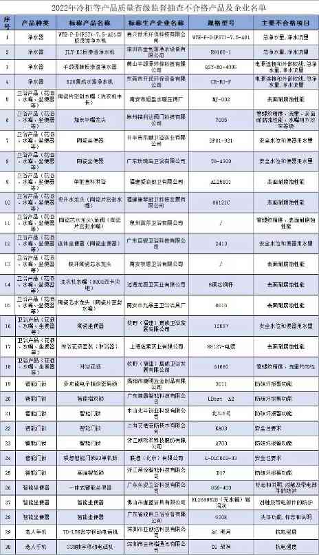 安徽省市场监督管理局通报2022年房间空气调节器等56种产品质量省级监督抽查结果(图1)