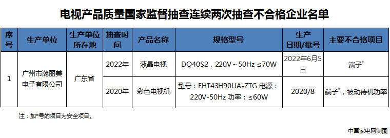 官方通报：彩电抽查不合格率为16.2%(图2)