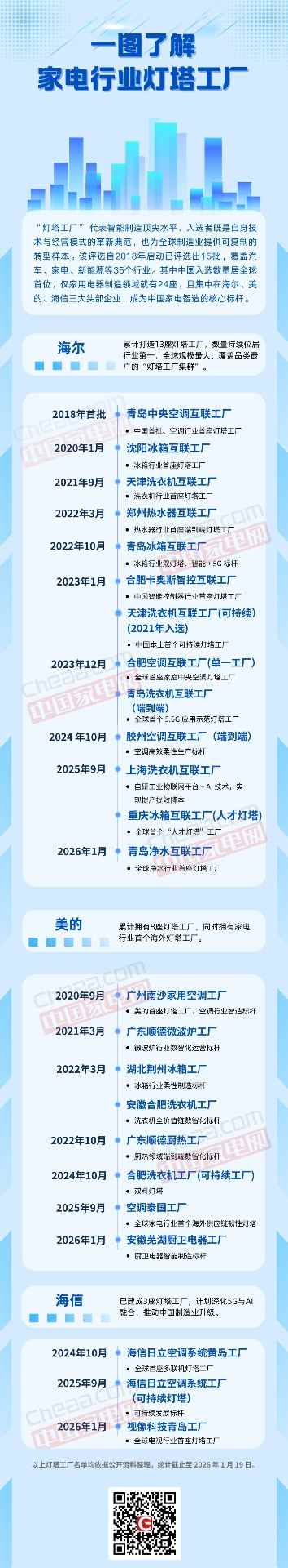 一图了解家电行业灯塔工厂(图1)