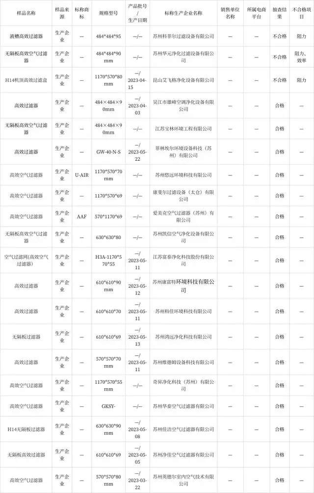 2023年苏州市高效空气过滤器产品质量市级监督抽查情况公布(图2) 2023年苏州市高效空气过滤器产品质量市级监督抽查情况公布(图2)
