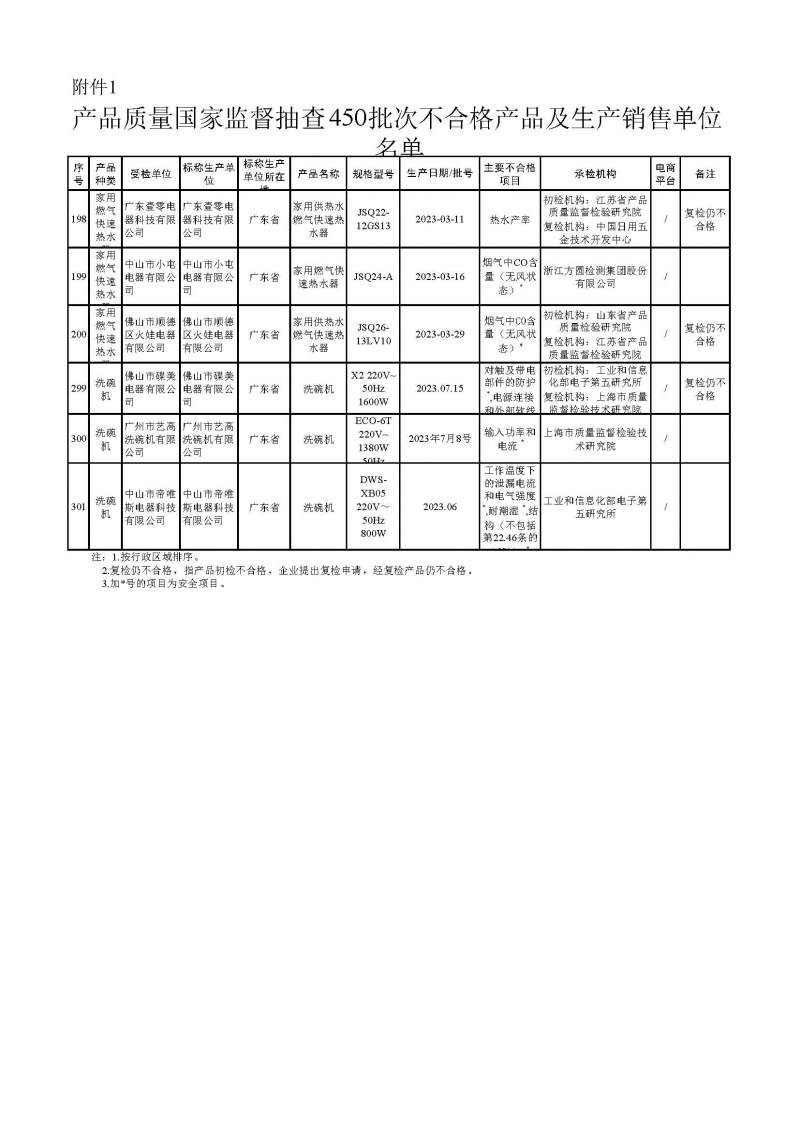 2023年产品质量国家监督抽查 涉及家用燃气快速热水器、洗碗机(图1)