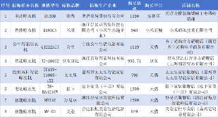 测评25款智能晾衣架，盼盼、好太太、奥克斯等17批次样品不达标！(图2)