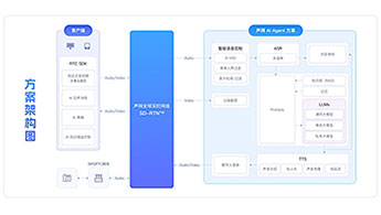 打破虚实边界：声网实时多模态对话式AI解决方案的交互革命与商业实践‌ - ��ý���鱨��վ