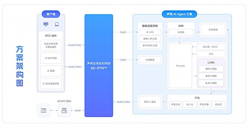 打破虚实边界：声网实时多模态对话式AI解决方案的交互革命与商业实践‌(图1)