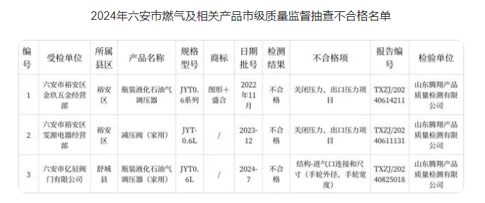 六安燃气产品抽检结果公布 不合格产品召回处理(图1)