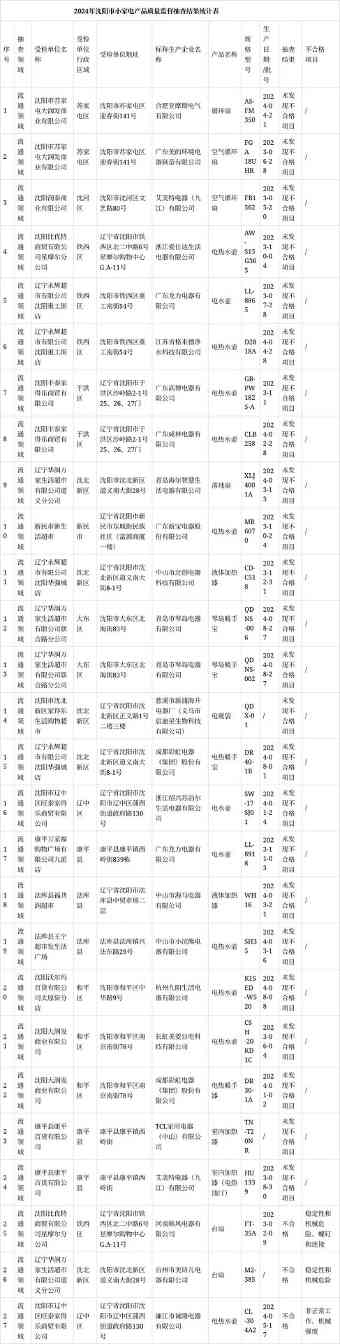 沈阳小家电产品抽检不合格 重点检测安全标准(图1) 沈阳小家电产品抽检不合格 重点检测安全标准(图1)