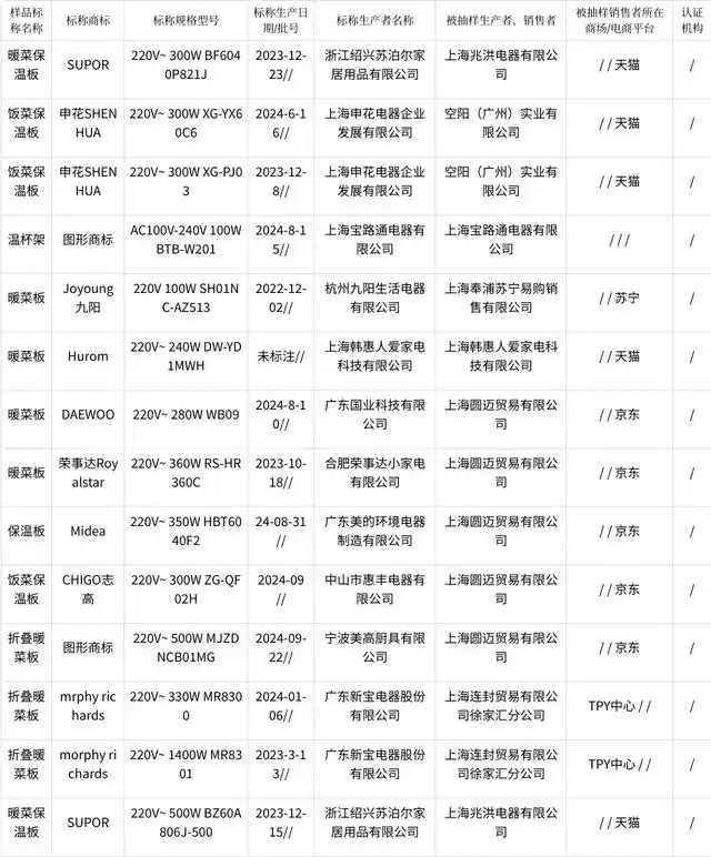 上海市保温板质量抽查：1批次不合格(图1)
