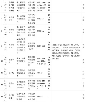 宁夏银川取暖产品抽检结果:27批次电器合格率96%(图2) 宁夏银川取暖产品抽检结果:27批次电器合格率96%(图2)