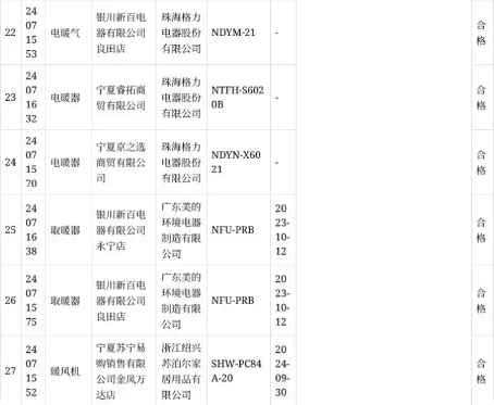 宁夏银川取暖产品抽检结果:27批次电器合格率96%(图4) 宁夏银川取暖产品抽检结果:27批次电器合格率96%(图4)