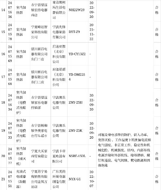 宁夏银川取暖产品抽检结果:27批次电器合格率96%(图3) 宁夏银川取暖产品抽检结果:27批次电器合格率96%(图3)