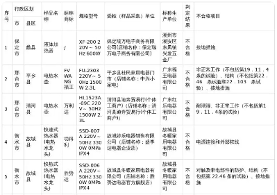 河北家电抽检不合格曝光 34批次产品被通报(图1)