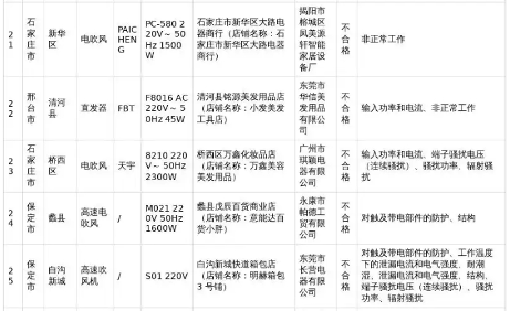 河北家电抽检不合格曝光 34批次产品被通报(图5)