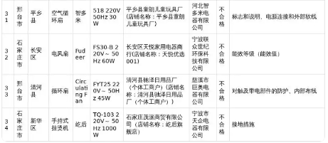 河北家电抽检不合格曝光 34批次产品被通报(图7)