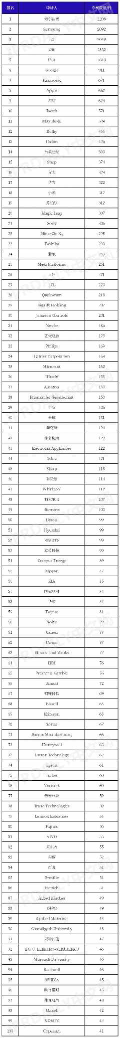 全球智慧家庭专利排名揭晓,中国品牌占三席(图1) 全球智慧家庭专利排名揭晓,中国品牌占三席(图1)