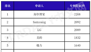 全球智慧家庭专利排名揭晓，中国品牌占三席 - 润德福屋智家网