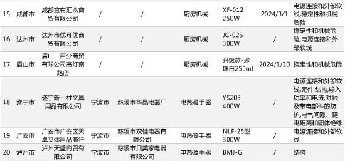 曝光！四川这些公司生产的电热暖手器不合格(图1)