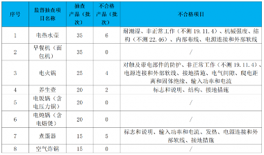 上海市市场监管部门开展监督抽查 电热水壶、电火锅等17批次产品不合格(图1)