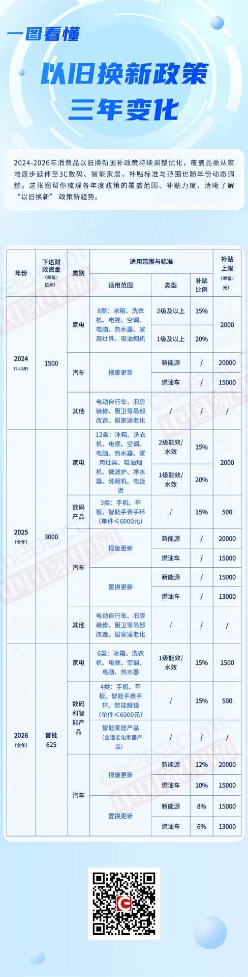 一图看懂以旧换新政策三年变化(图1)