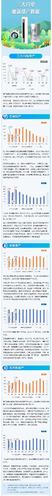 2026年1月家电排产数据揭晓：空调产量增长引领市场趋势(图1)